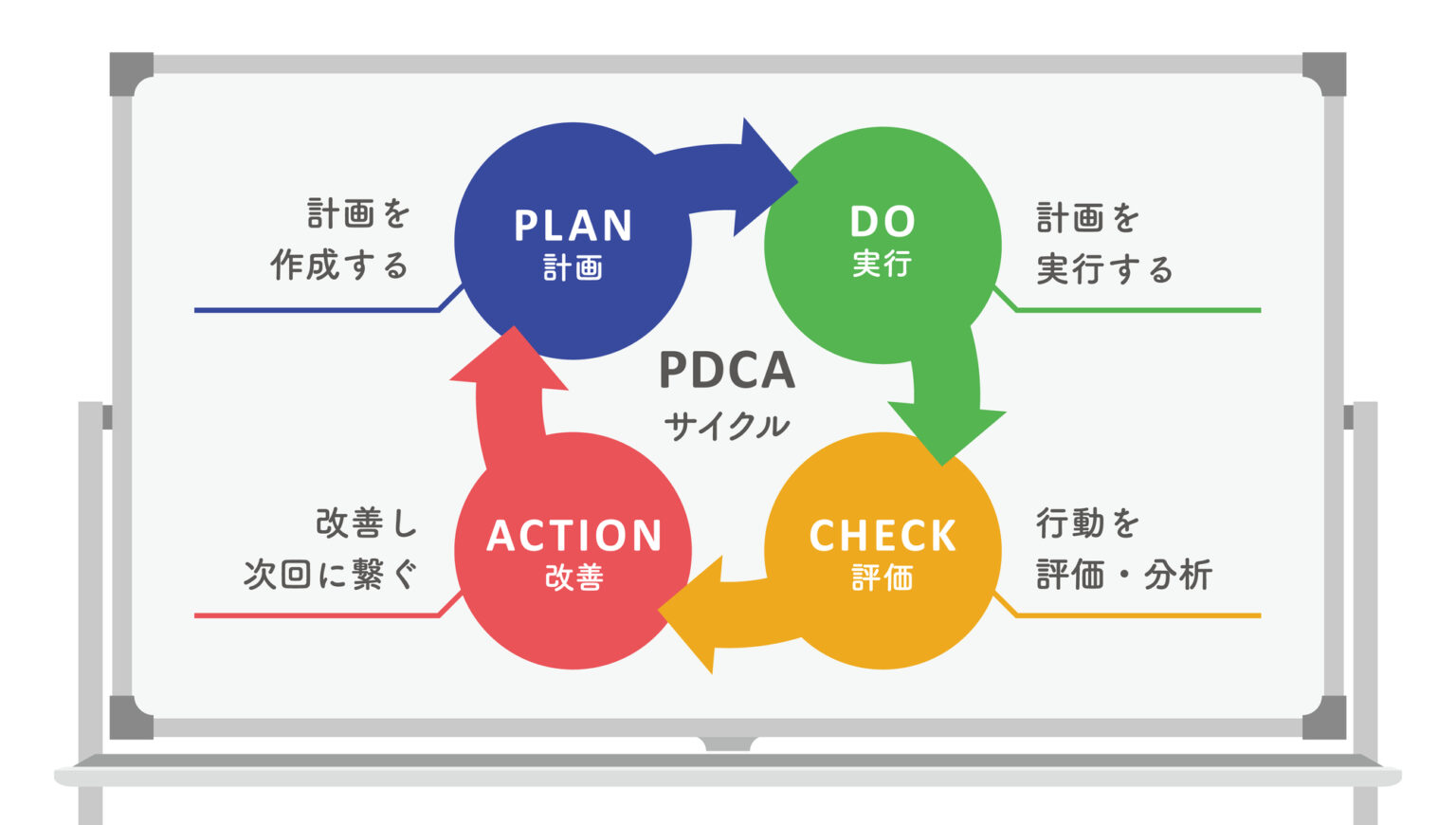Pdcaが回らないのはなぜ？ 合同会社ロジカルライティング研究室 Logical Writing Laboratory Llc 